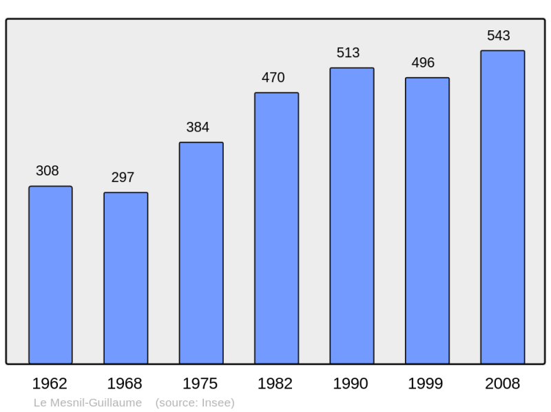 Soubor:Population - Municipality code 14421.png