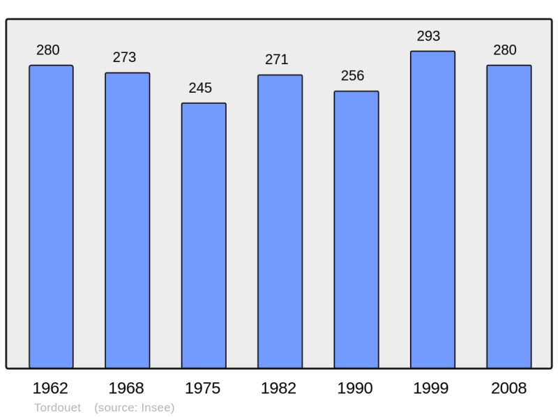 Soubor:Population - Municipality code 14693.png