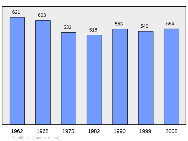 Soubor:Population - Municipality code 16105.png