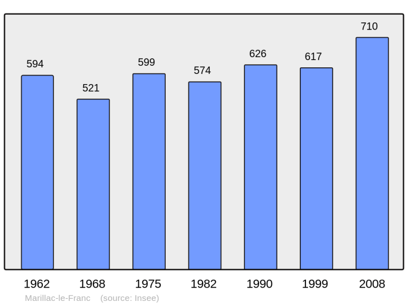 Soubor:Population - Municipality code 16209.png