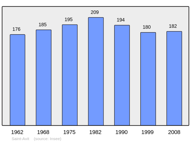 Soubor:Population - Municipality code 16302.png