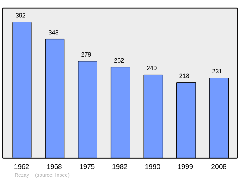 Soubor:Population - Municipality code 18193.png