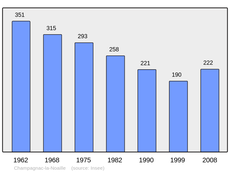 Soubor:Population - Municipality code 19039.png