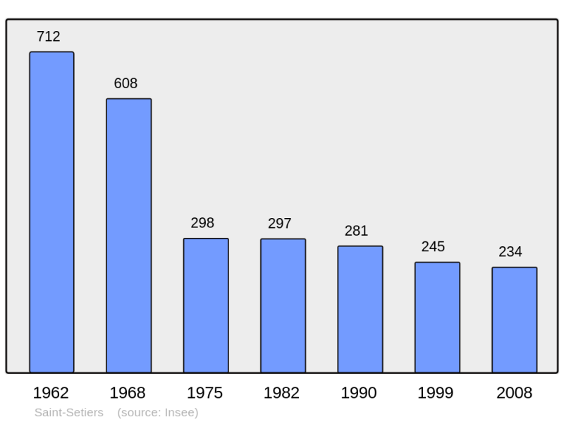 Soubor:Population - Municipality code 19241.png