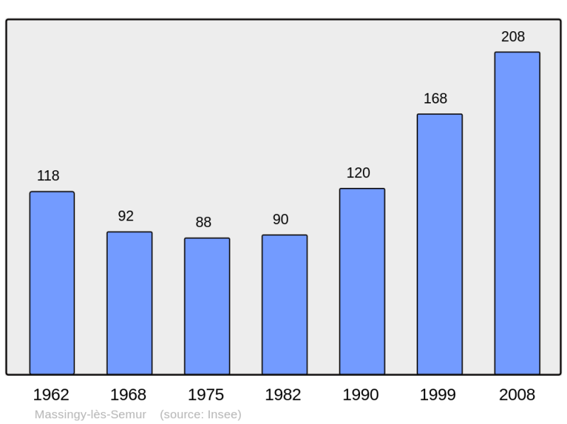 Soubor:Population - Municipality code 21394.png