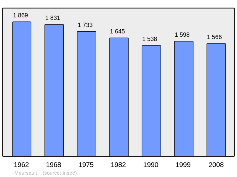 Soubor:Population - Municipality code 21412.png