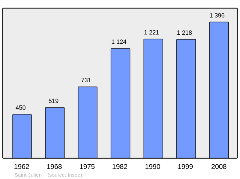 Soubor:Population - Municipality code 21555.png