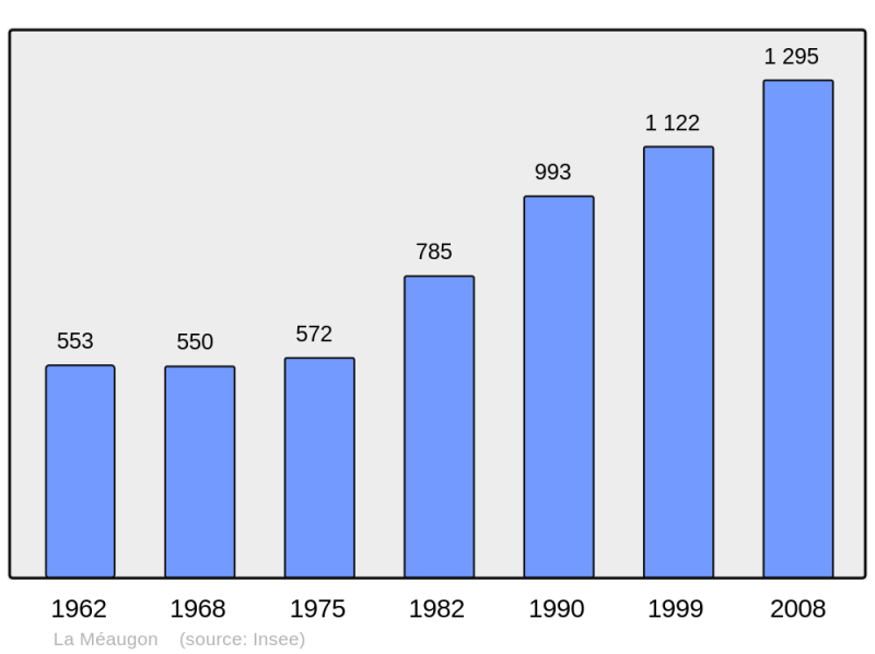 Soubor:Population - Municipality code 22144.png