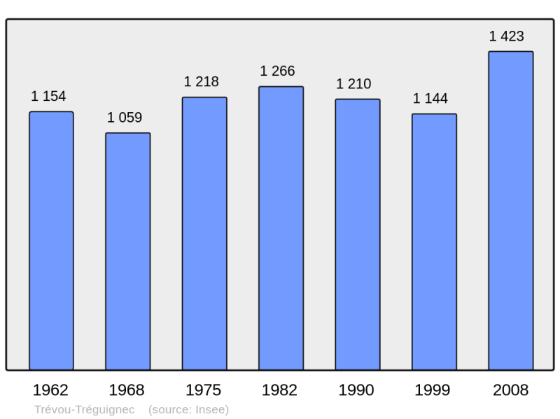 Soubor:Population - Municipality code 22379.png