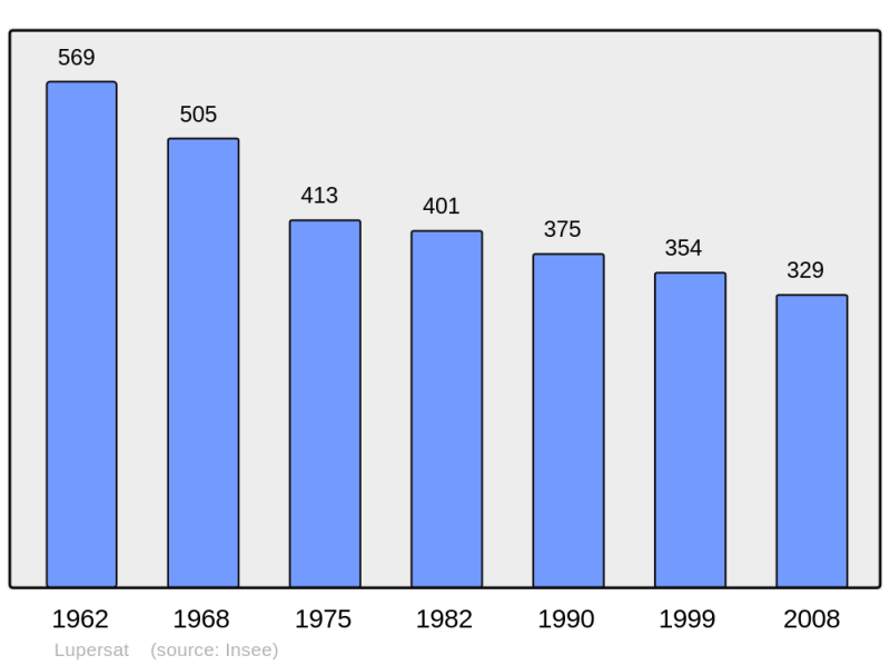 Soubor:Population - Municipality code 23113.png