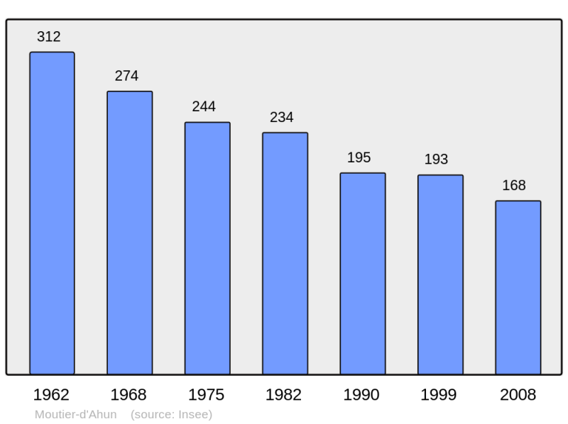 Soubor:Population - Municipality code 23138.png