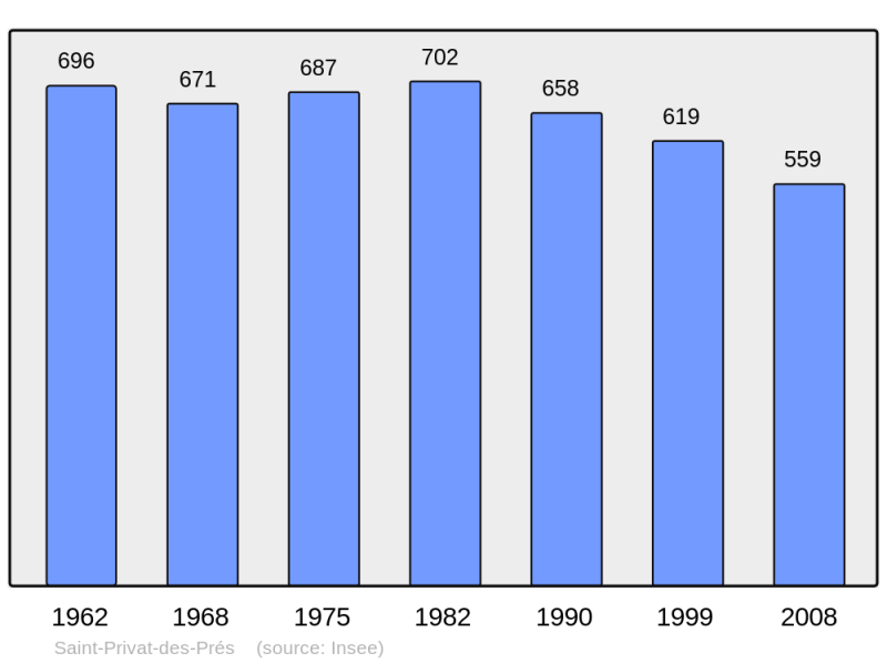 Soubor:Population - Municipality code 24490.png