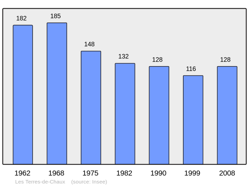 Soubor:Population - Municipality code 25138.png