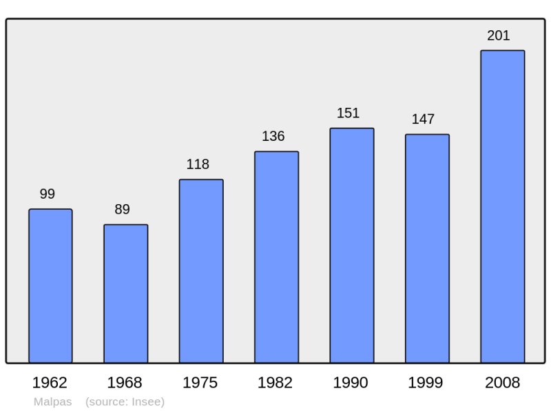 Soubor:Population - Municipality code 25362.png