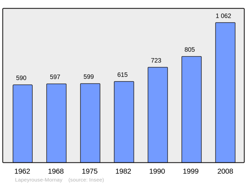 Soubor:Population - Municipality code 26155.png
