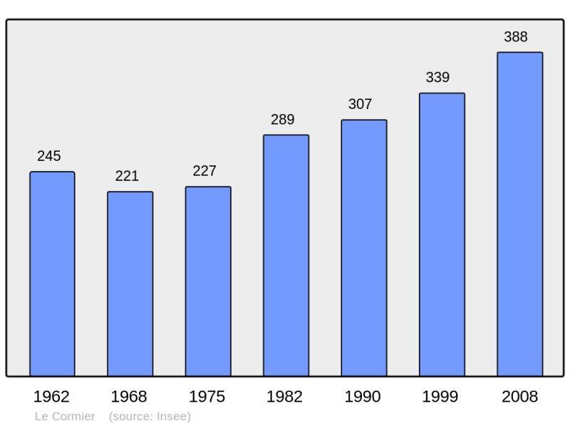 Soubor:Population - Municipality code 27171.png