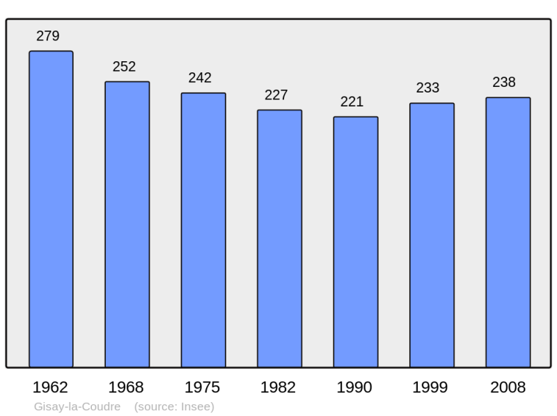 Soubor:Population - Municipality code 27283.png