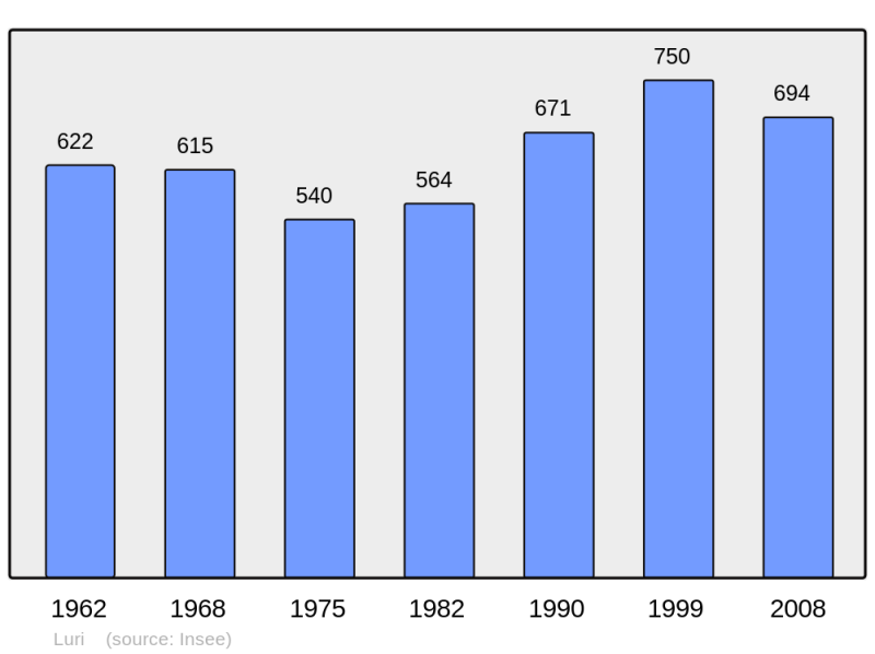 Soubor:Population - Municipality code 2B152.png