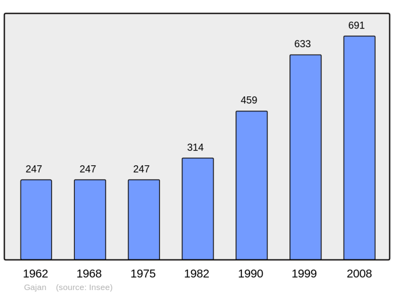 Soubor:Population - Municipality code 30122.png