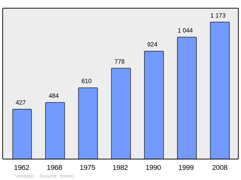 Soubor:Population - Municipality code 30342.png