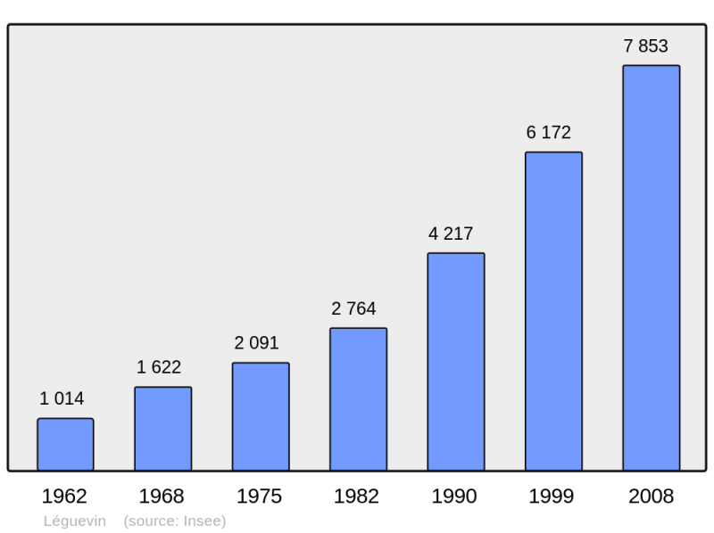 Soubor:Population - Municipality code 31291.png