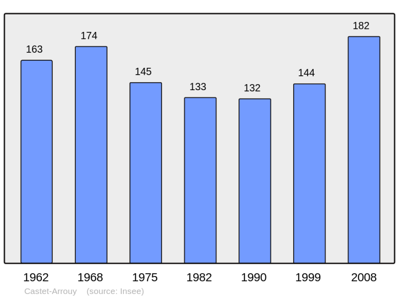 Soubor:Population - Municipality code 32085.png
