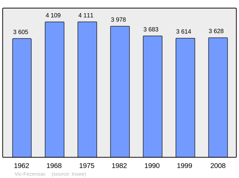 Soubor:Population - Municipality code 32462.png