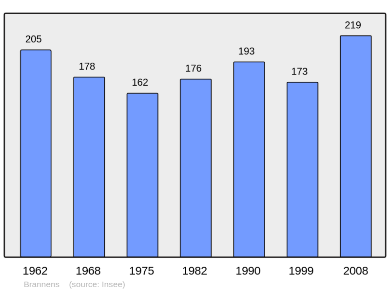 Soubor:Population - Municipality code 33072.png
