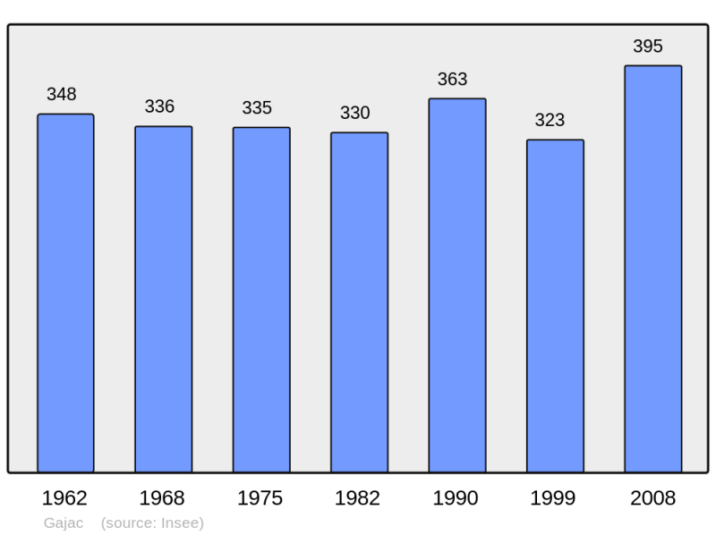 Soubor:Population - Municipality code 33178.png