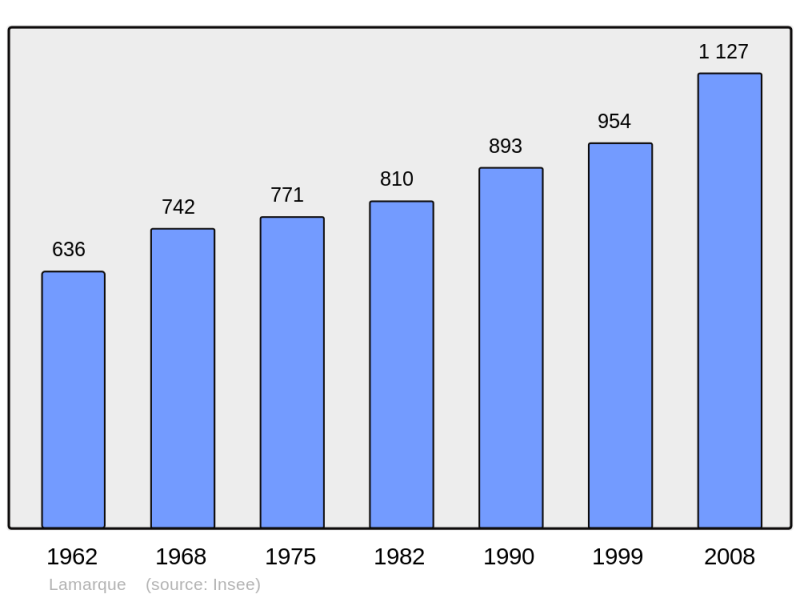 Soubor:Population - Municipality code 33220.png