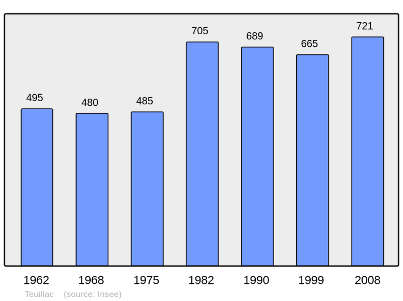 Soubor:Population - Municipality code 33530.png