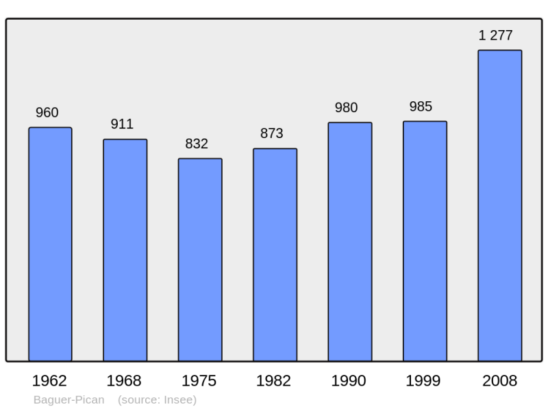 Soubor:Population - Municipality code 35010.png