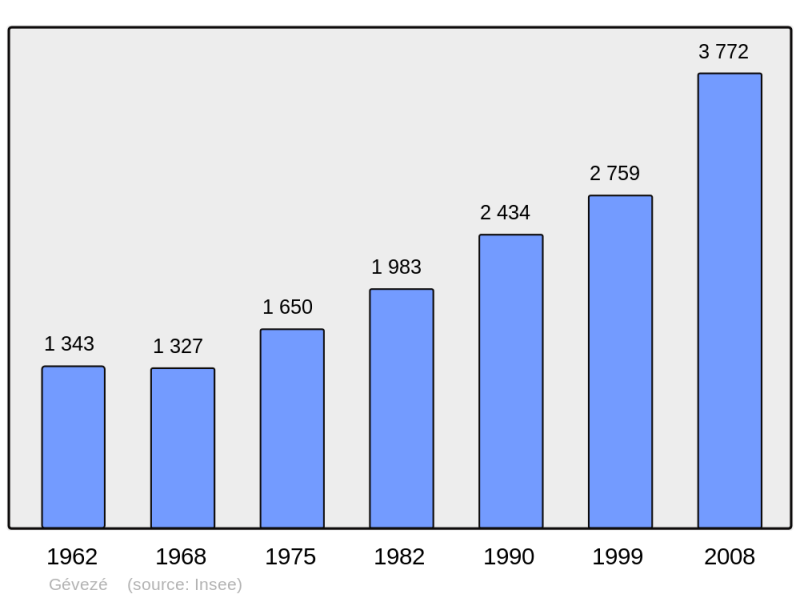 Soubor:Population - Municipality code 35120.png