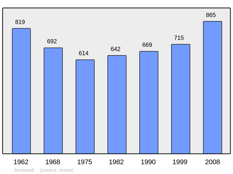 Soubor:Population - Municipality code 36003.png