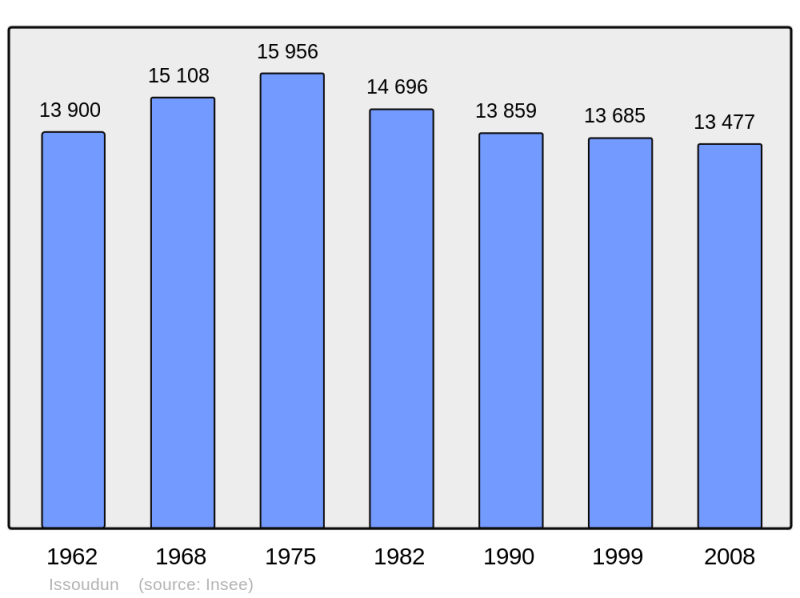 Soubor:Population - Municipality code 36088.png