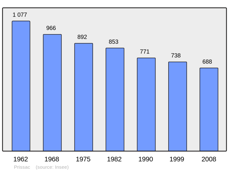 Soubor:Population - Municipality code 36168.png
