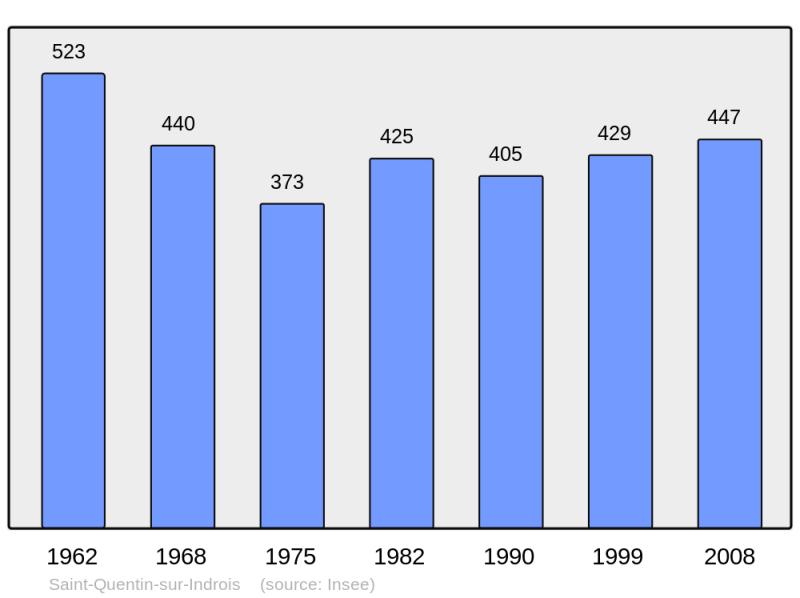 Soubor:Population - Municipality code 37234.png