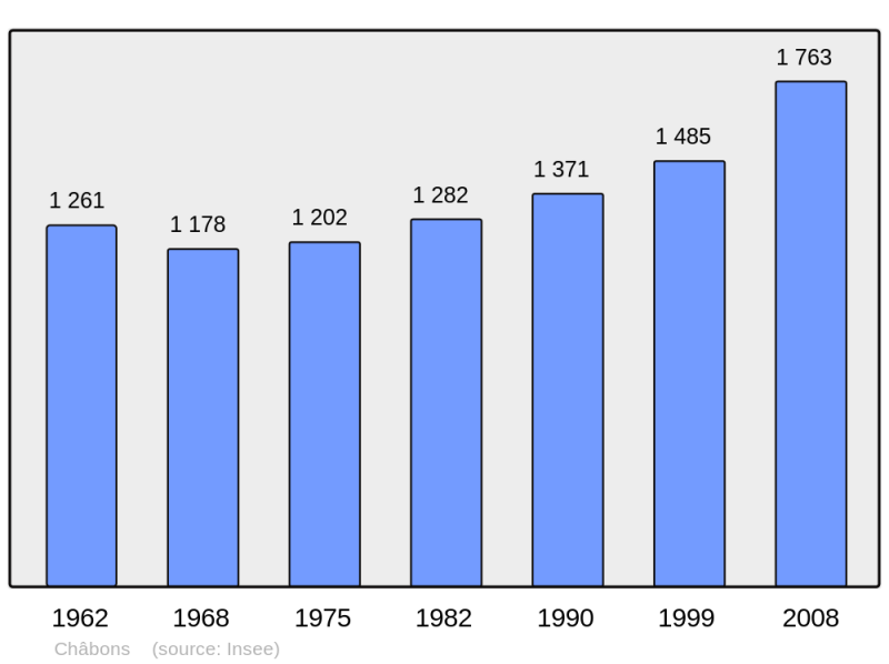 Soubor:Population - Municipality code 38065.png