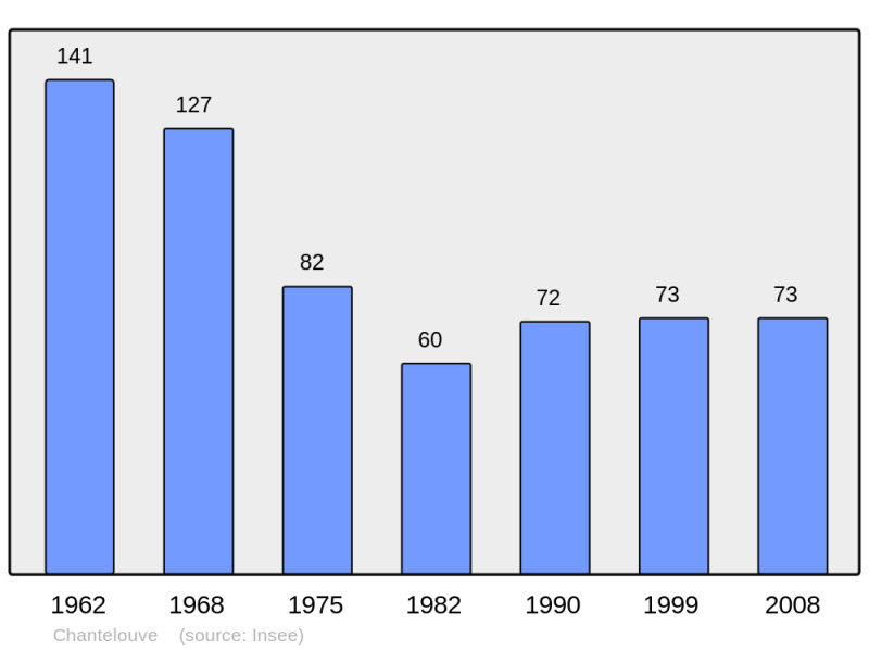 Soubor:Population - Municipality code 38073.png