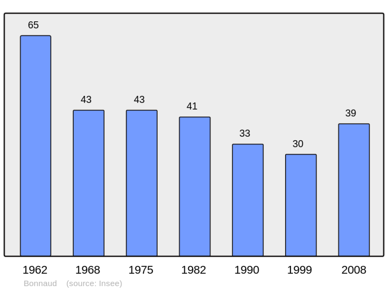 Soubor:Population - Municipality code 39064.png