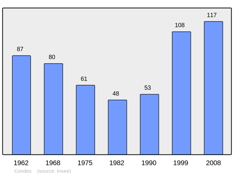 Soubor:Population - Municipality code 39163.png