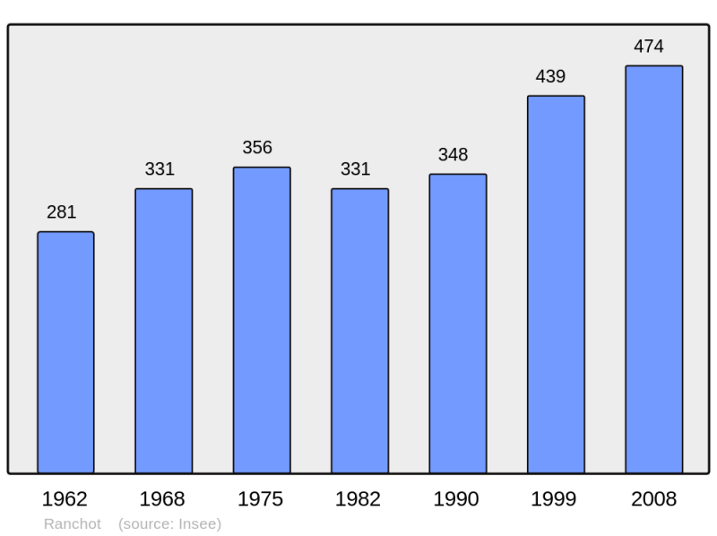 Soubor:Population - Municipality code 39451.png
