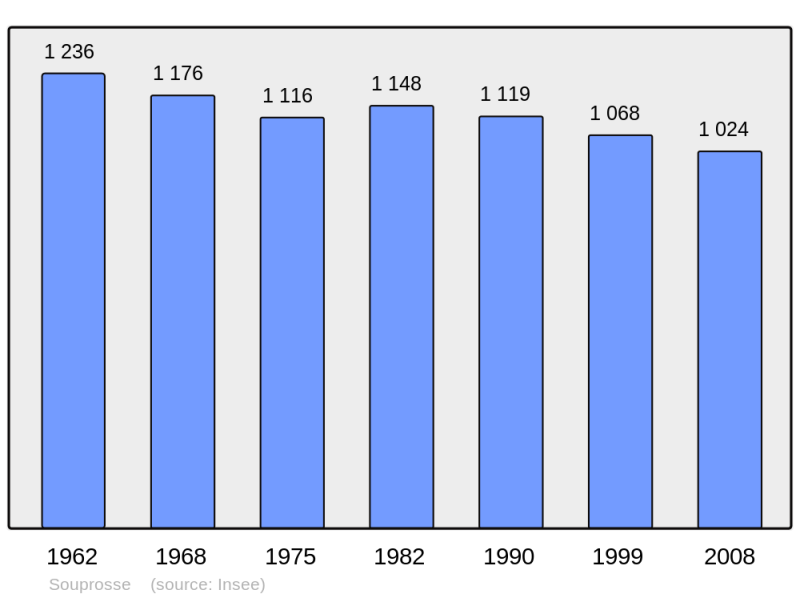 Soubor:Population - Municipality code 40309.png