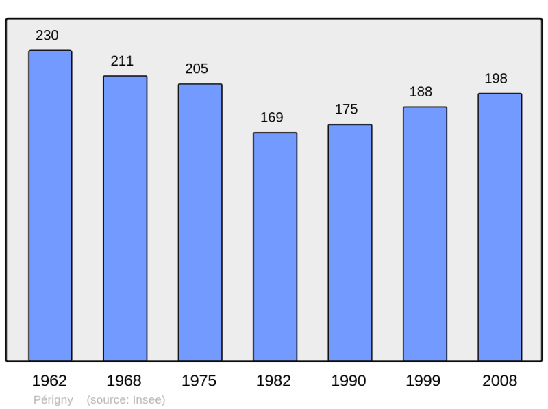 Soubor:Population - Municipality code 41174.png