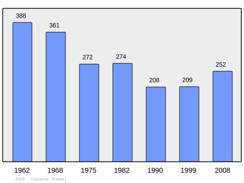 Soubor:Population - Municipality code 42116.png