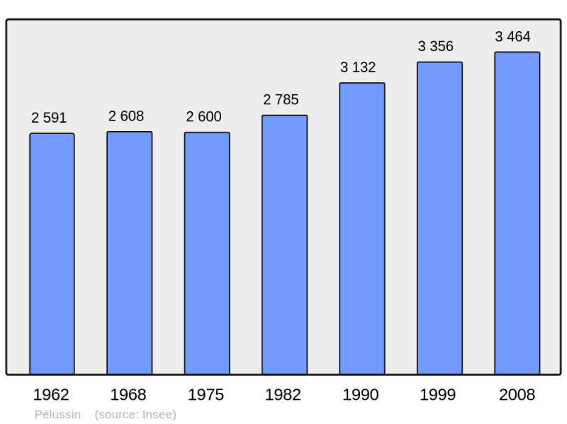 Soubor:Population - Municipality code 42168.png