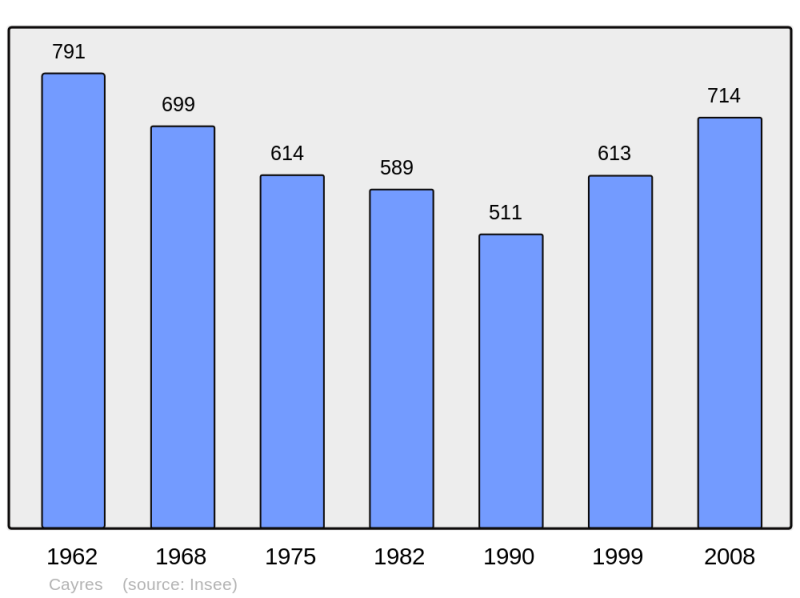 Soubor:Population - Municipality code 43042.png