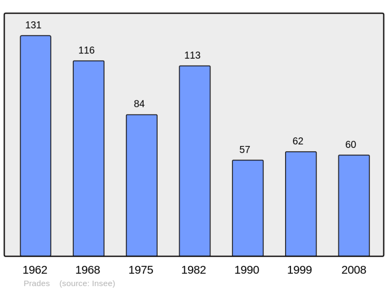 Soubor:Population - Municipality code 43155.png