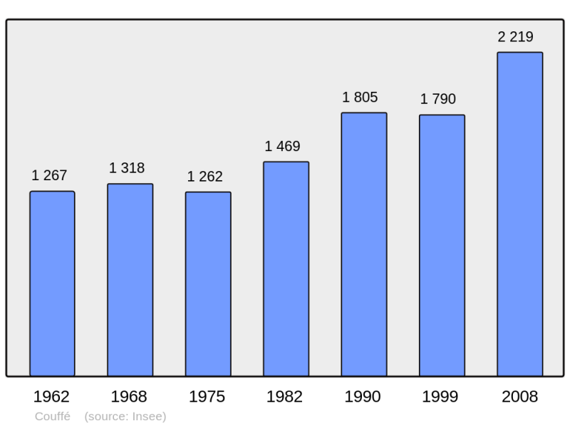 Soubor:Population - Municipality code 44048.png