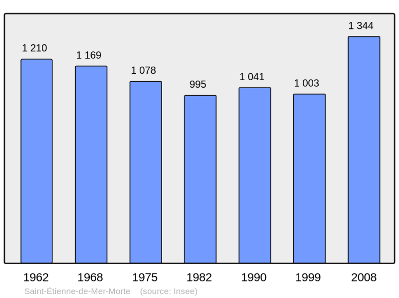 Soubor:Population - Municipality code 44157.png